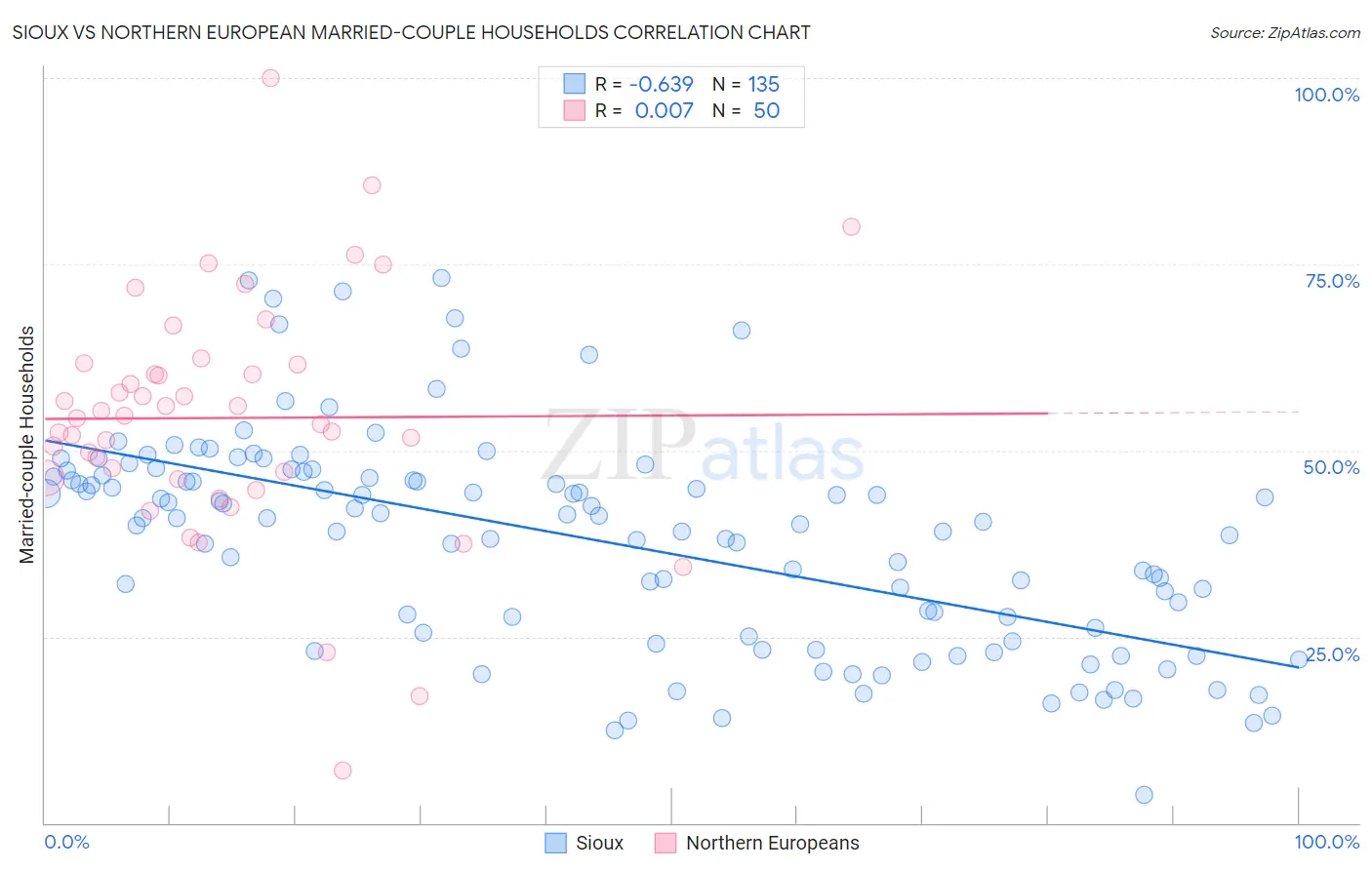 Sioux vs Northern European Married-couple Households