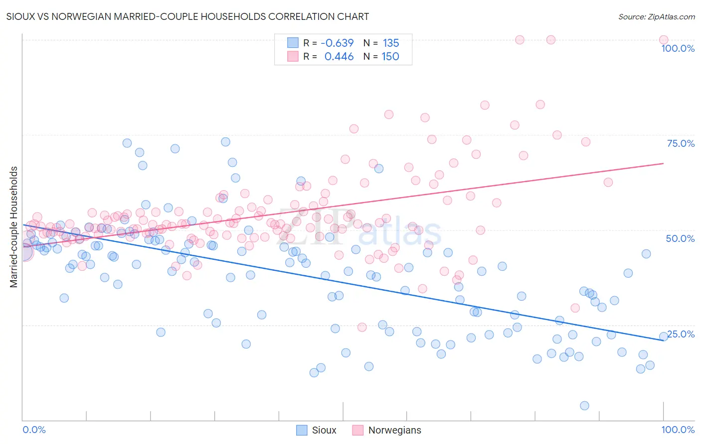 Sioux vs Norwegian Married-couple Households