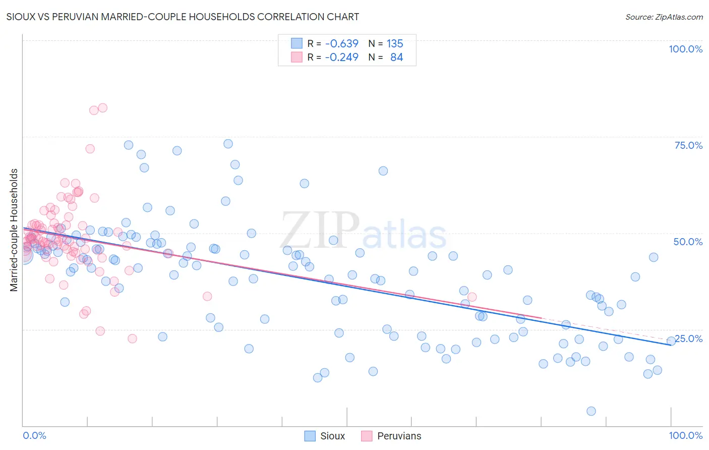 Sioux vs Peruvian Married-couple Households