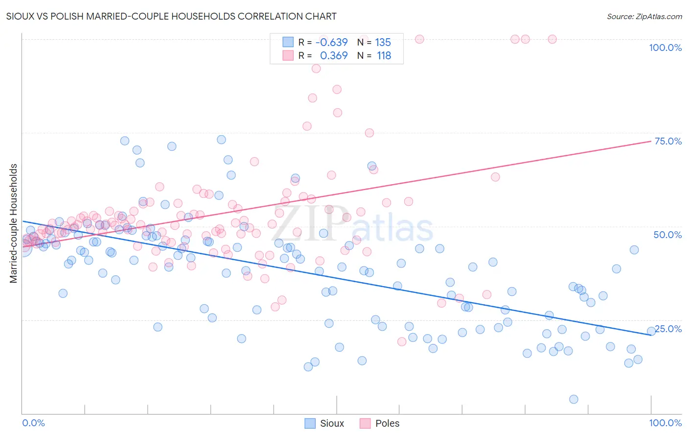 Sioux vs Polish Married-couple Households
