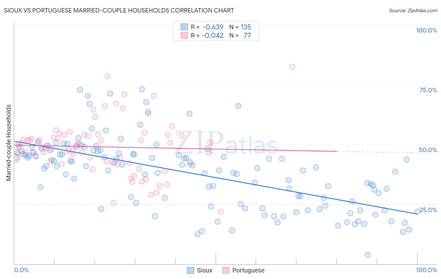 Sioux vs Portuguese Married-couple Households