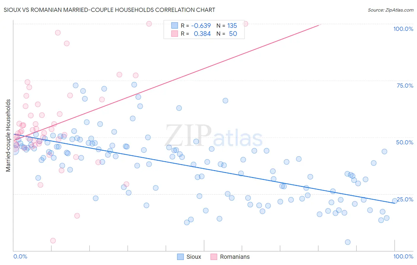 Sioux vs Romanian Married-couple Households