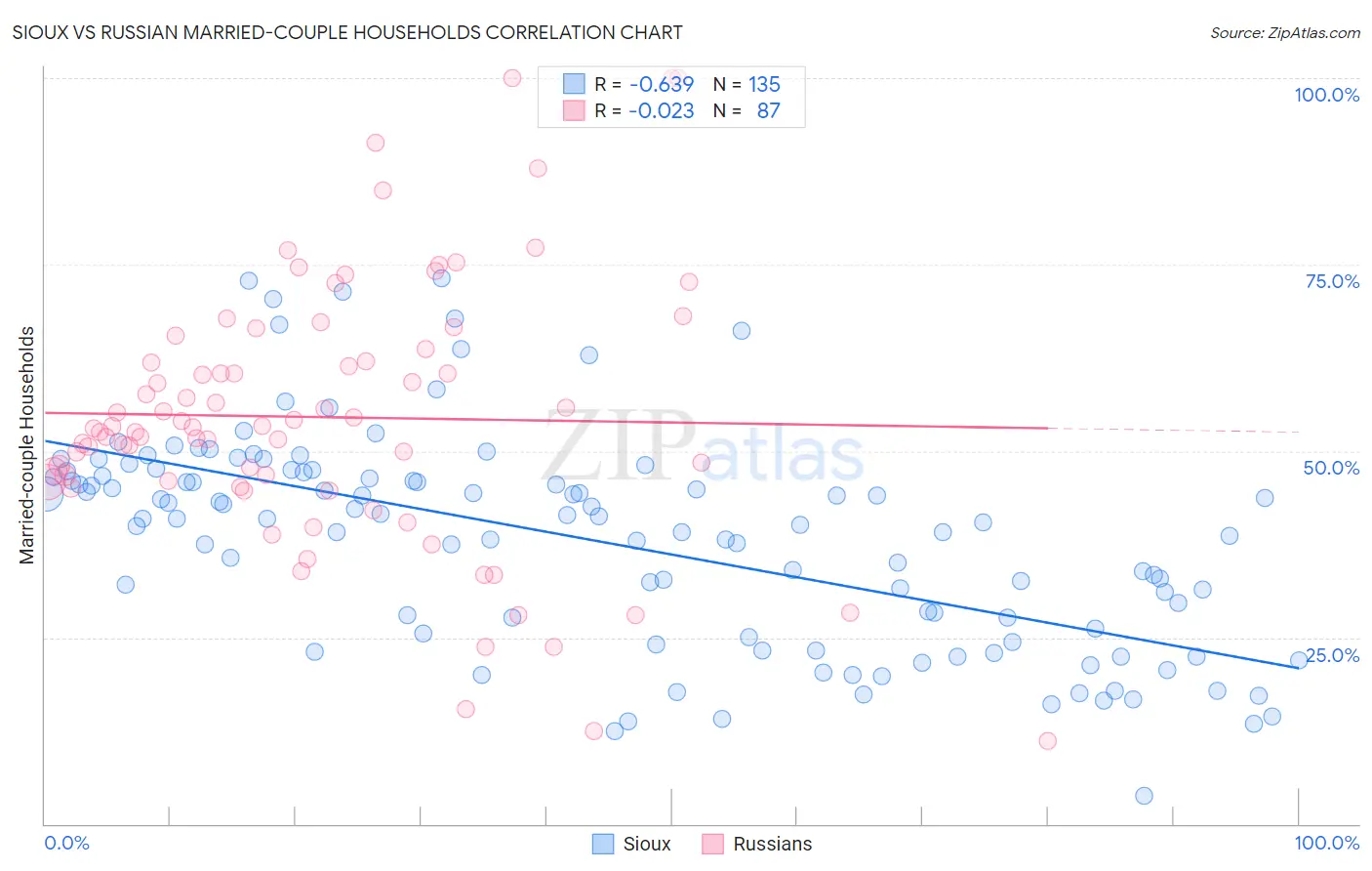 Sioux vs Russian Married-couple Households