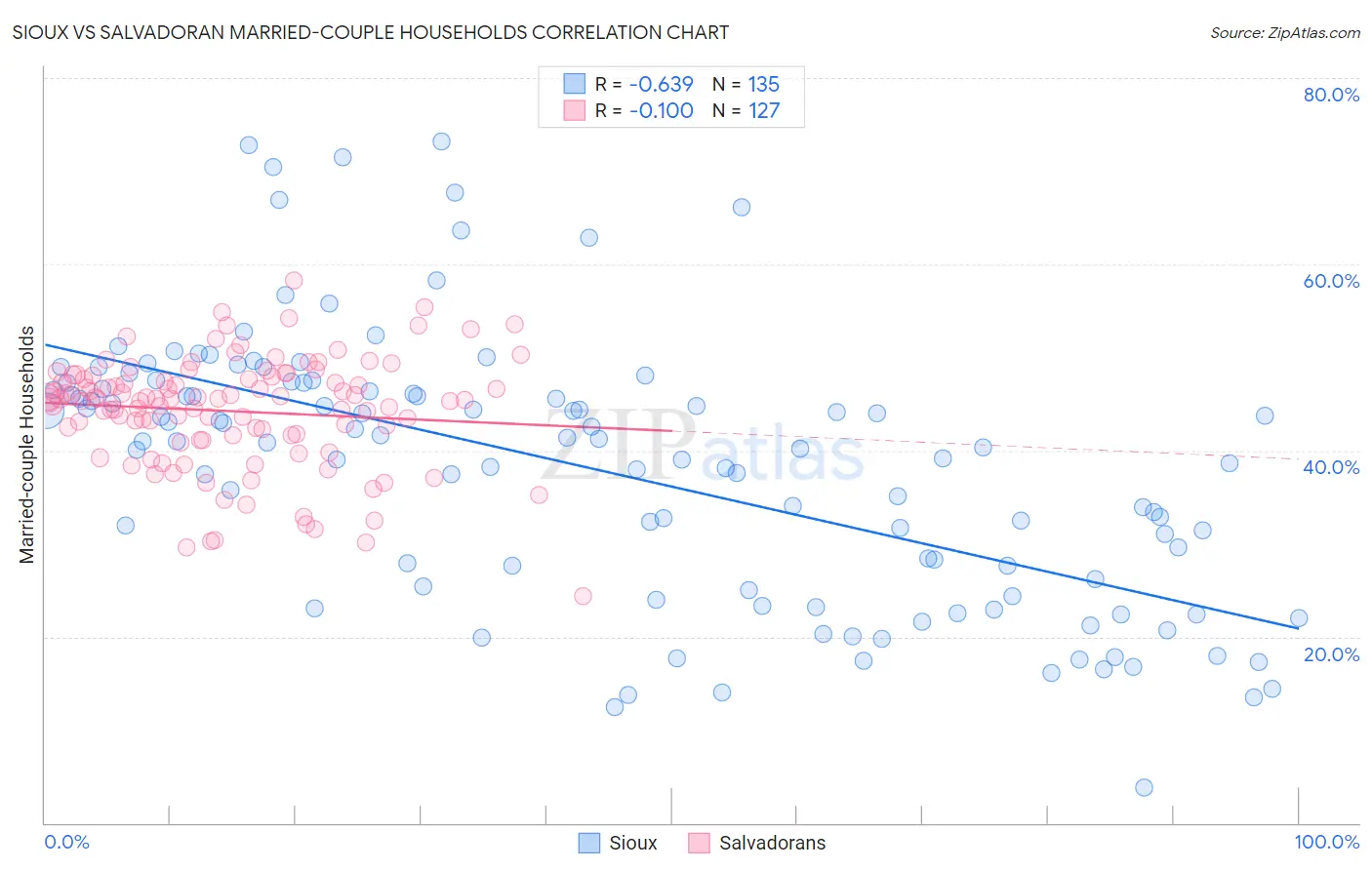 Sioux vs Salvadoran Married-couple Households