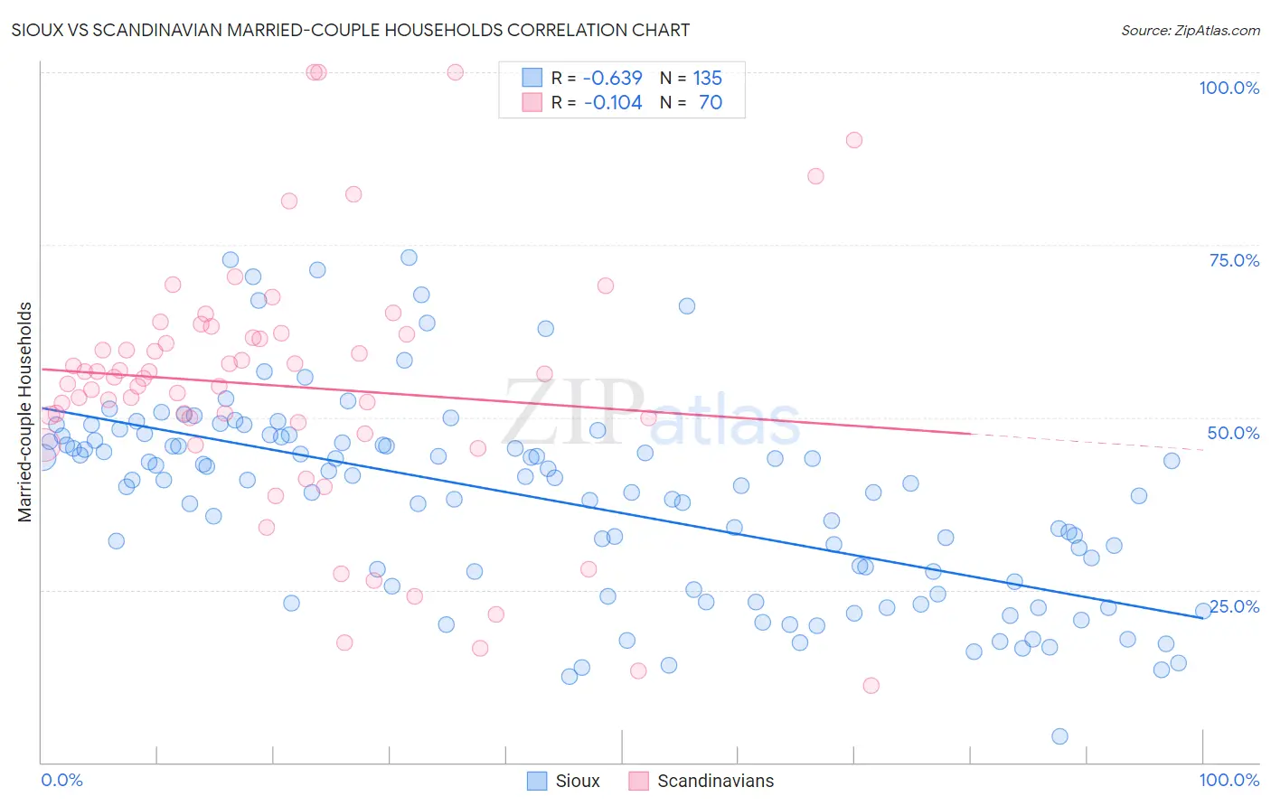 Sioux vs Scandinavian Married-couple Households