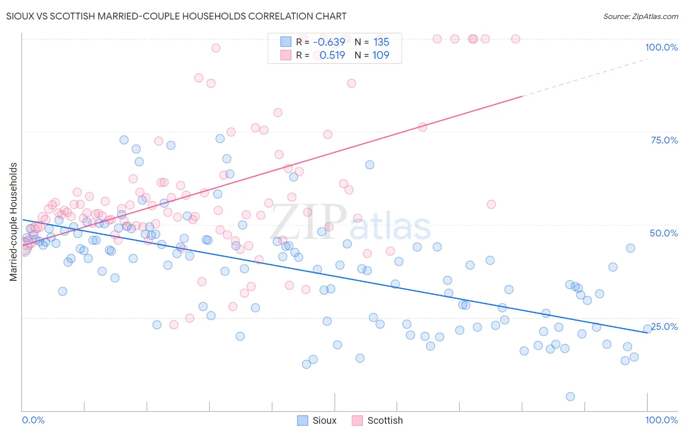 Sioux vs Scottish Married-couple Households