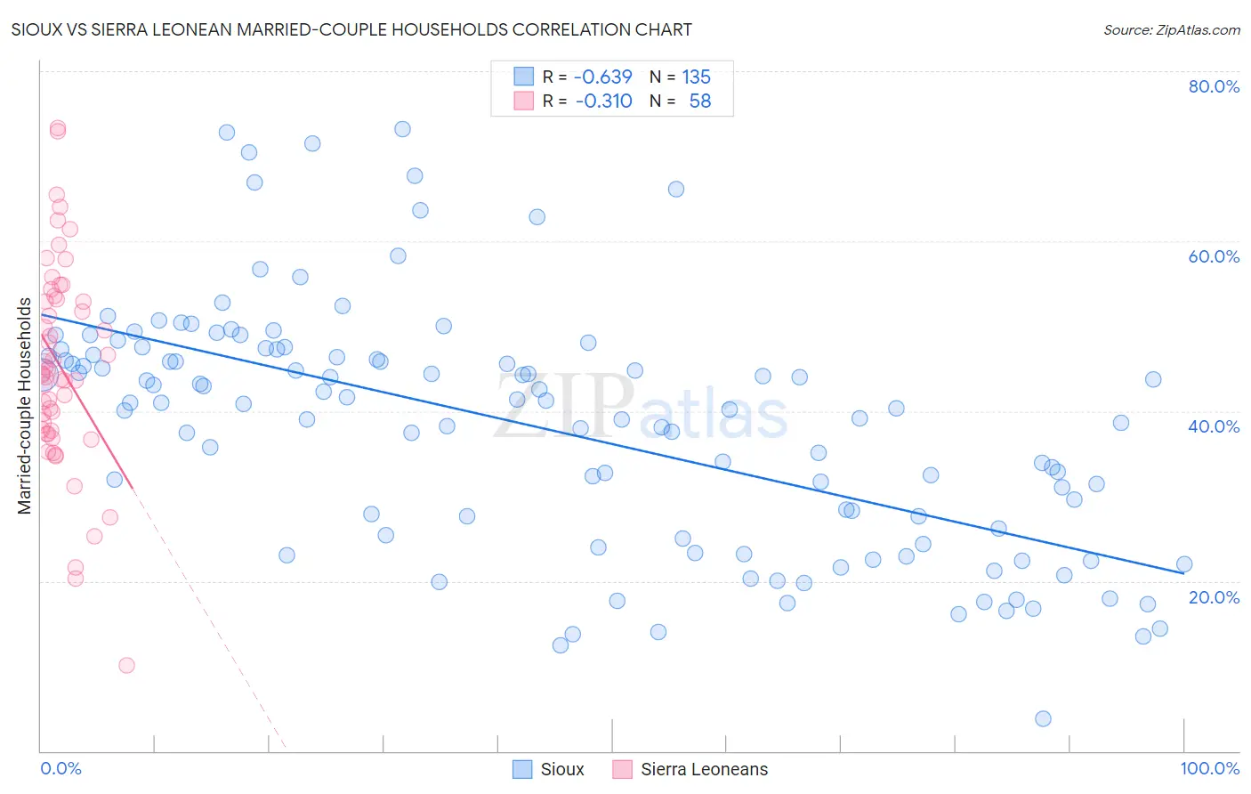 Sioux vs Sierra Leonean Married-couple Households