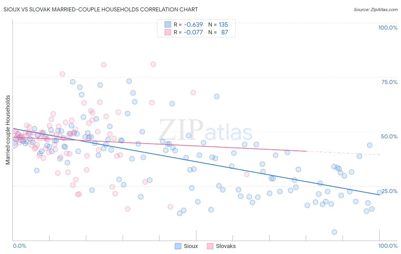 Sioux vs Slovak Married-couple Households