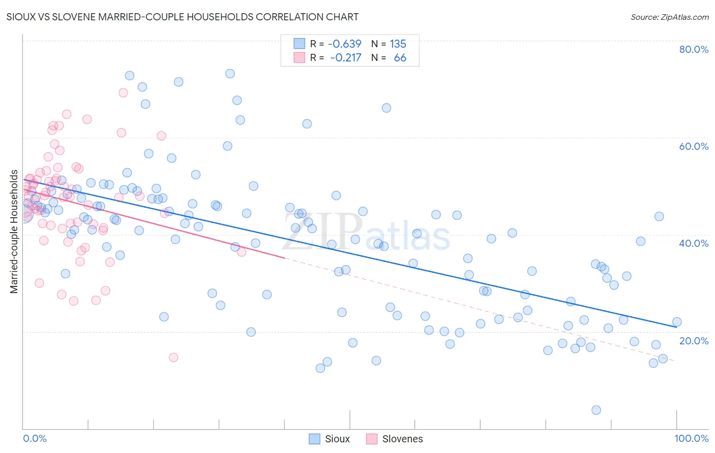 Sioux vs Slovene Married-couple Households