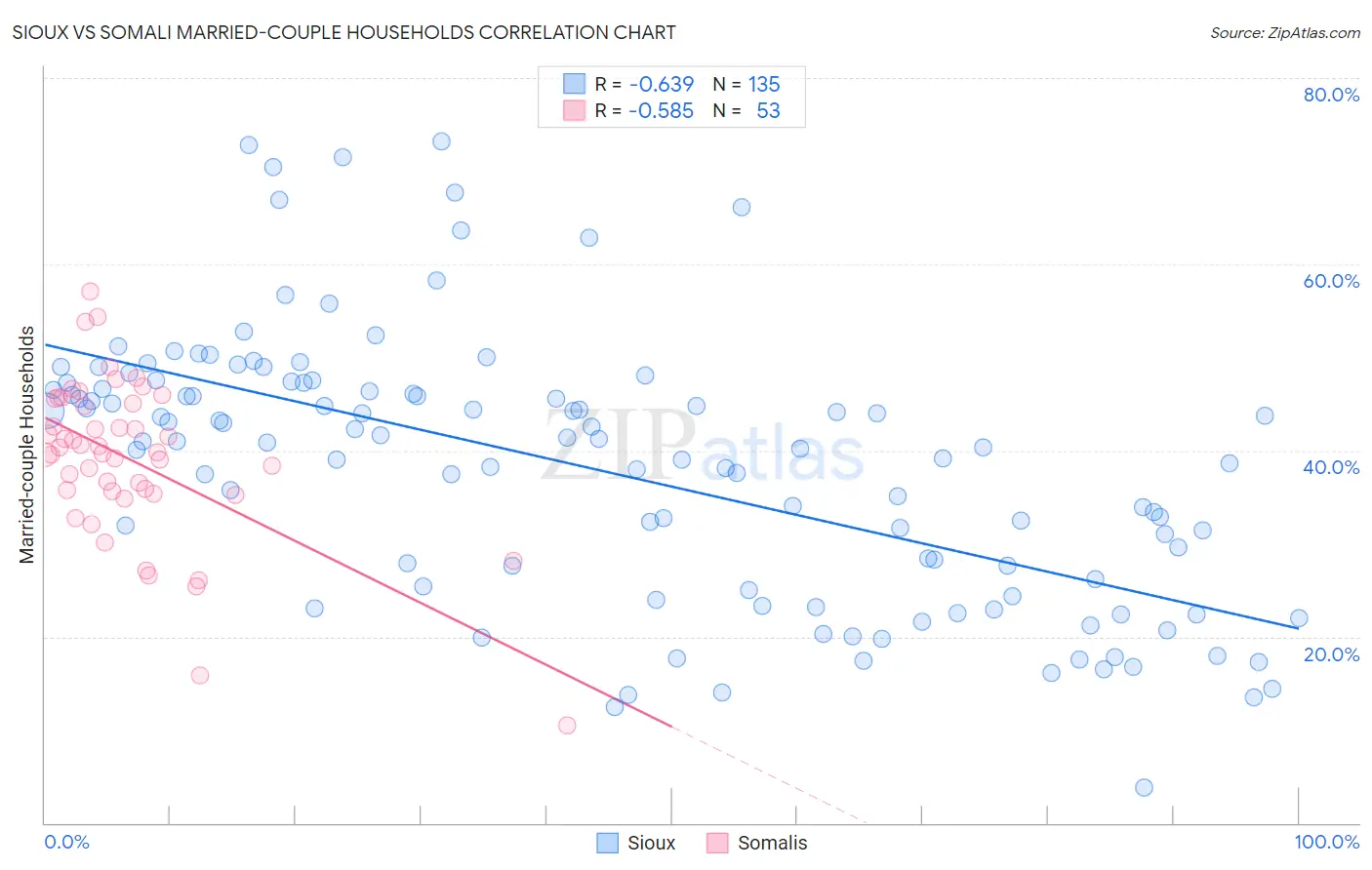 Sioux vs Somali Married-couple Households