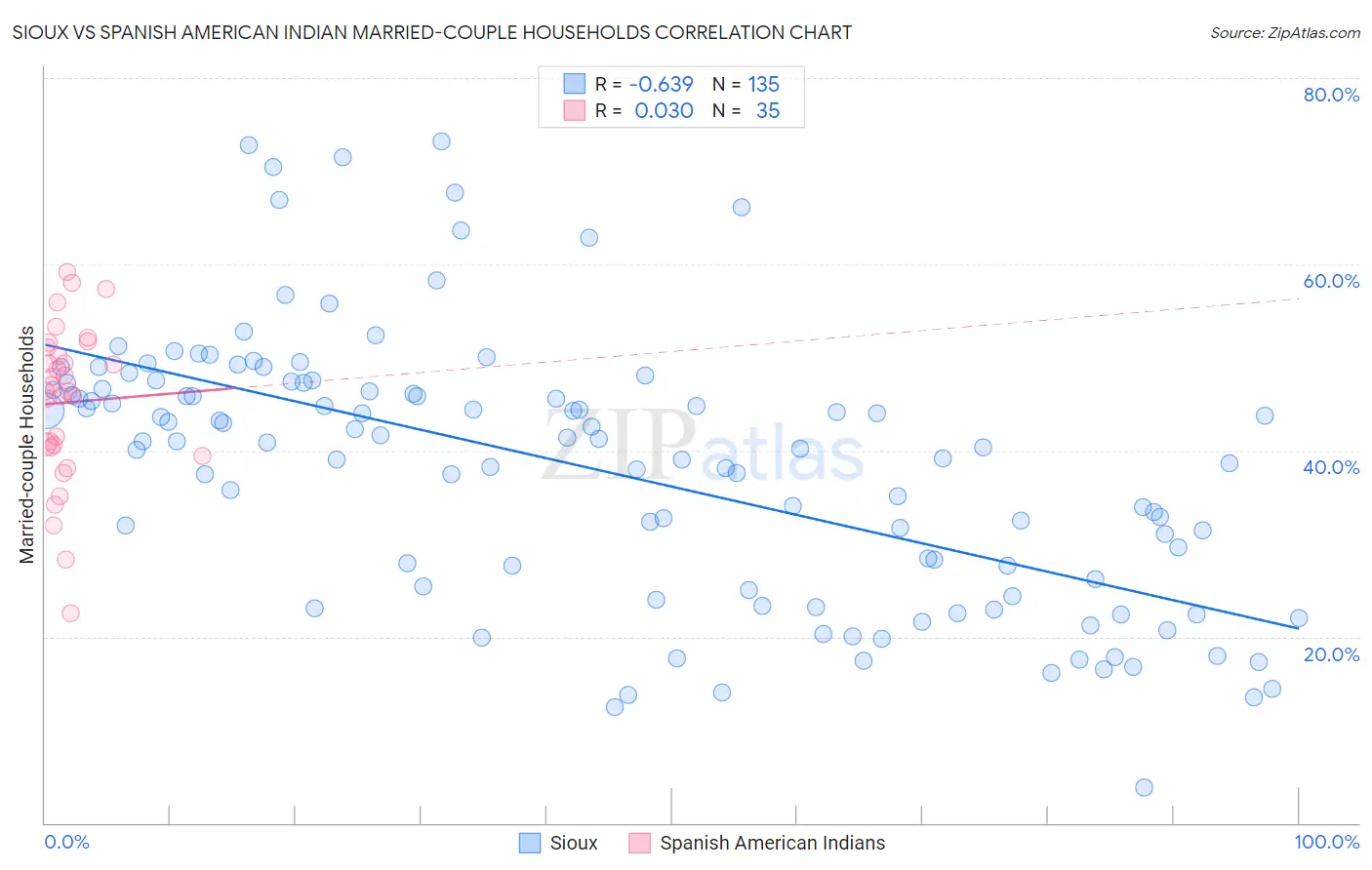 Sioux vs Spanish American Indian Married-couple Households