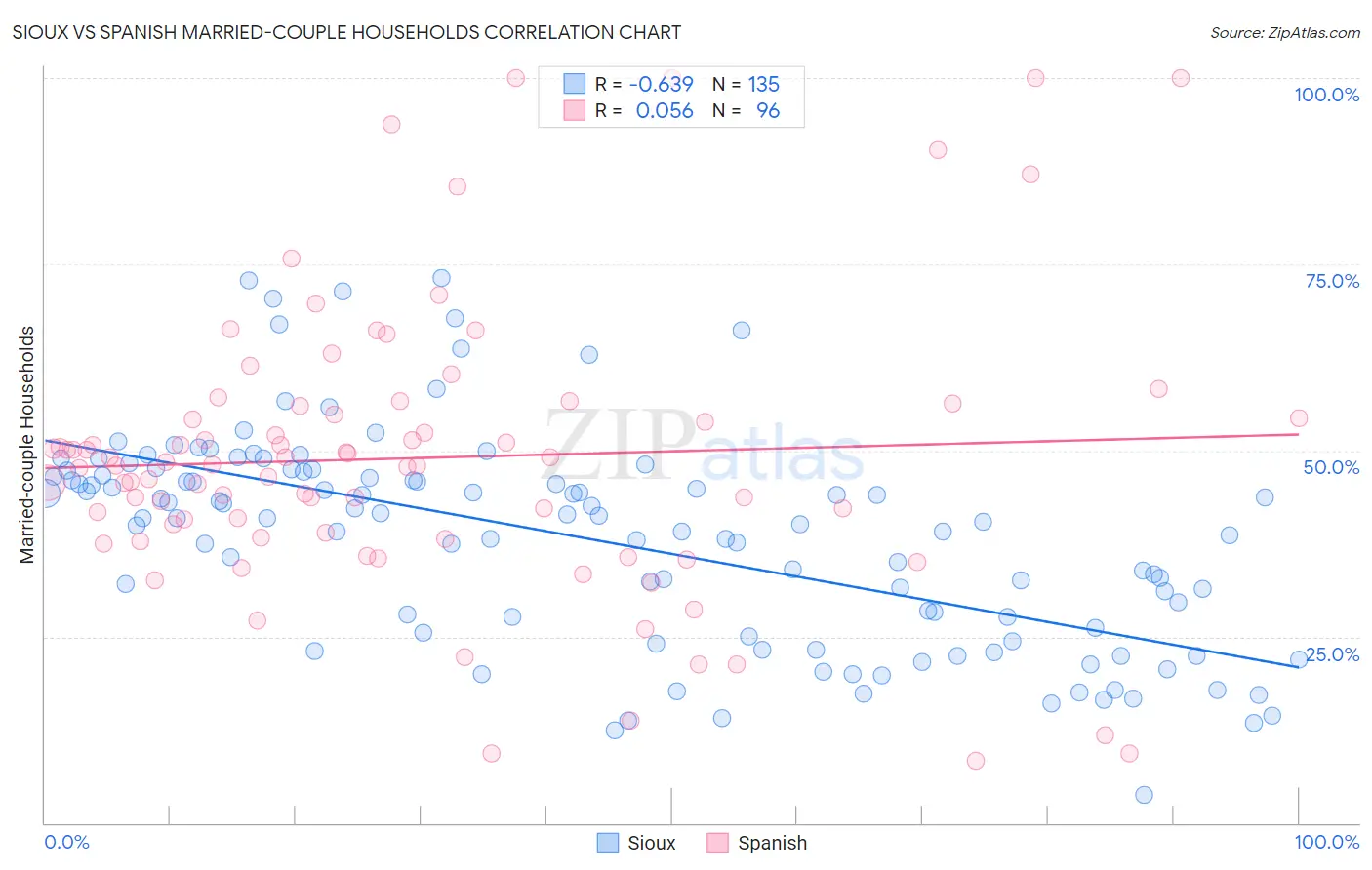 Sioux vs Spanish Married-couple Households