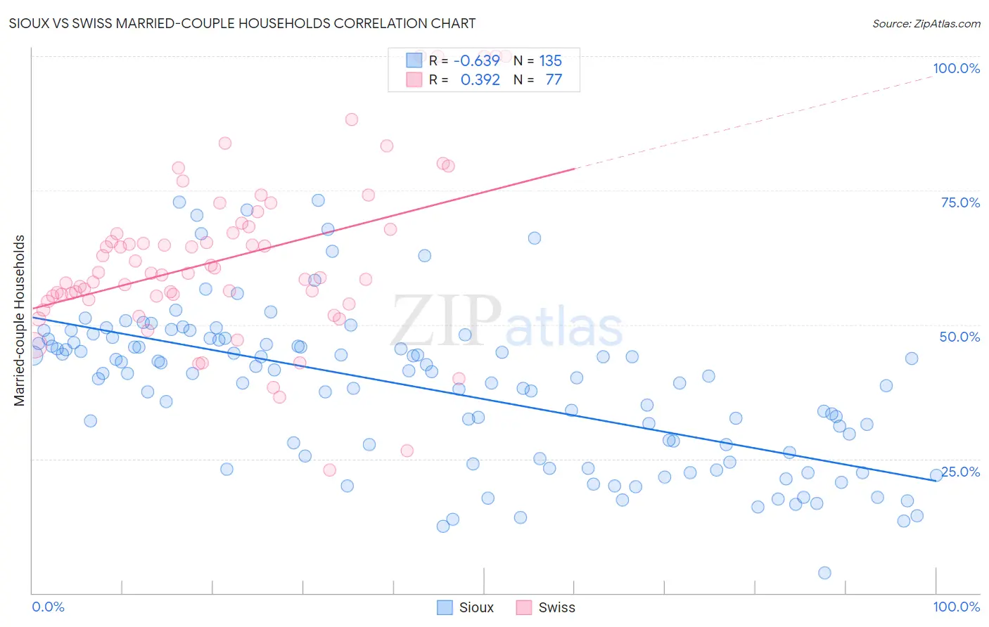 Sioux vs Swiss Married-couple Households