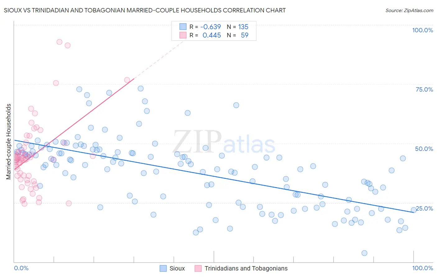 Sioux vs Trinidadian and Tobagonian Married-couple Households