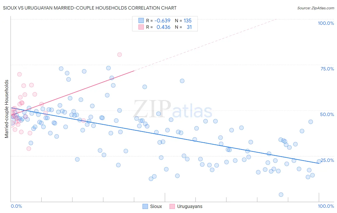 Sioux vs Uruguayan Married-couple Households