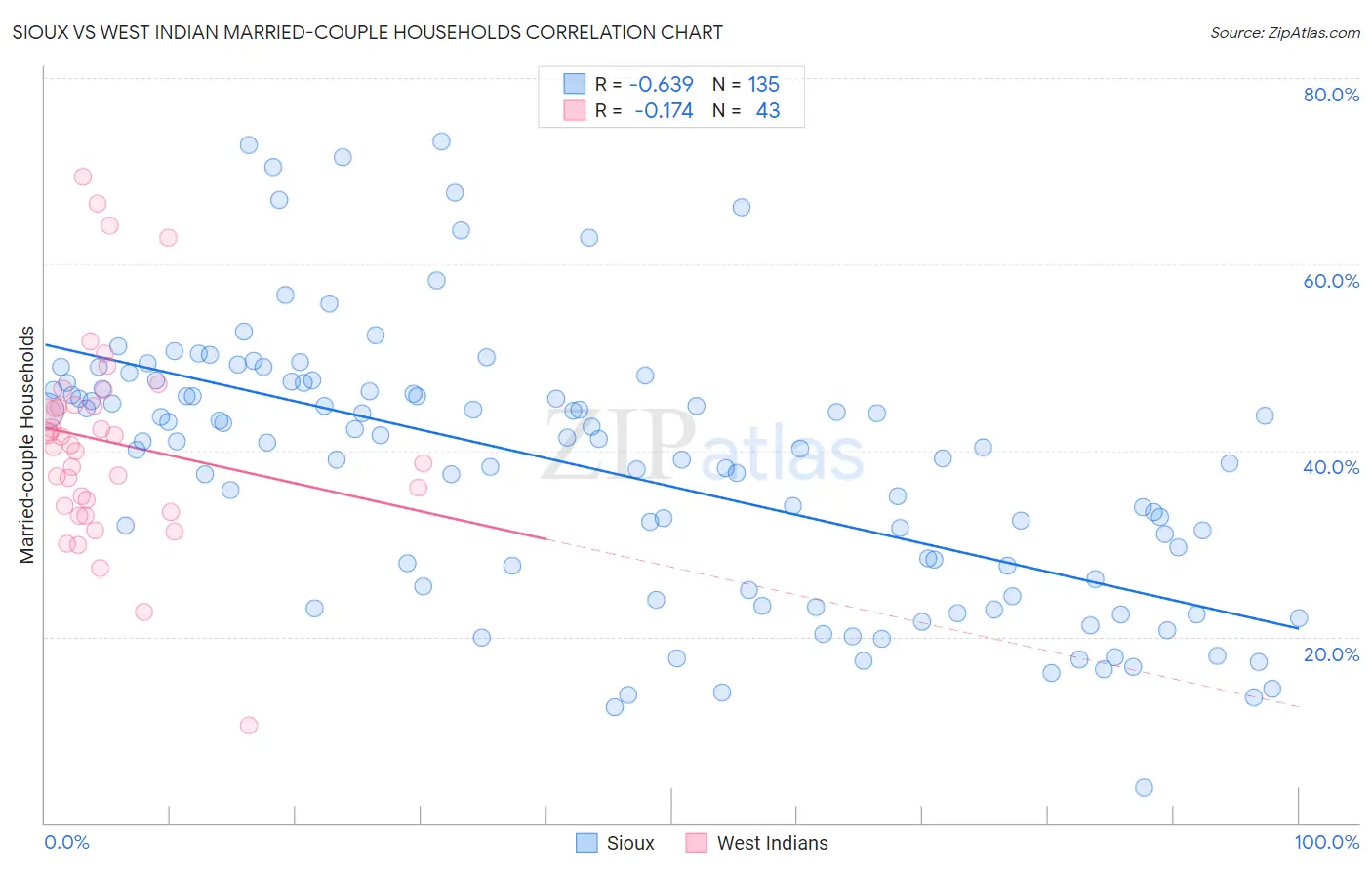 Sioux vs West Indian Married-couple Households