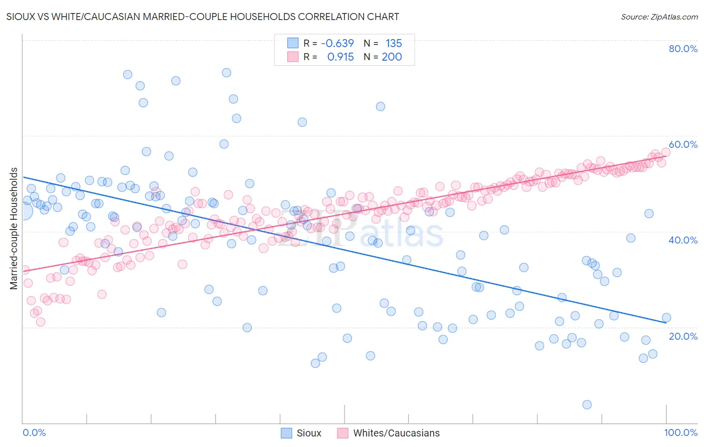Sioux vs White/Caucasian Married-couple Households