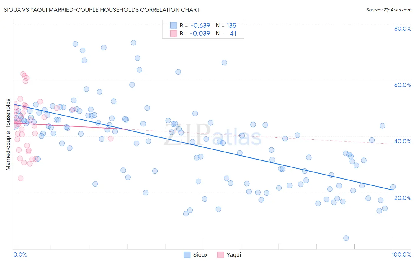 Sioux vs Yaqui Married-couple Households