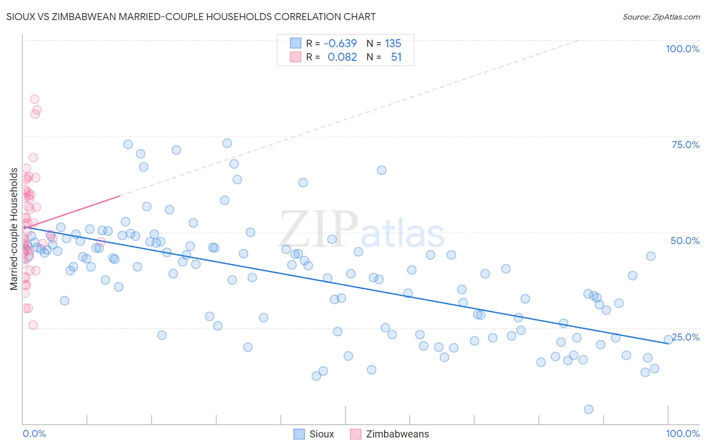 Sioux vs Zimbabwean Married-couple Households