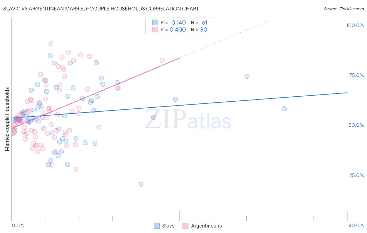 Slavic vs Argentinean Married-couple Households