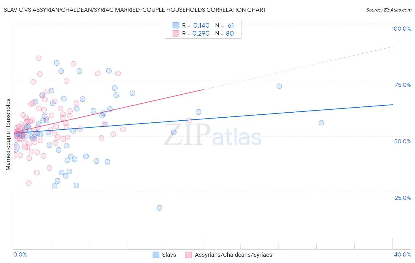 Slavic vs Assyrian/Chaldean/Syriac Married-couple Households