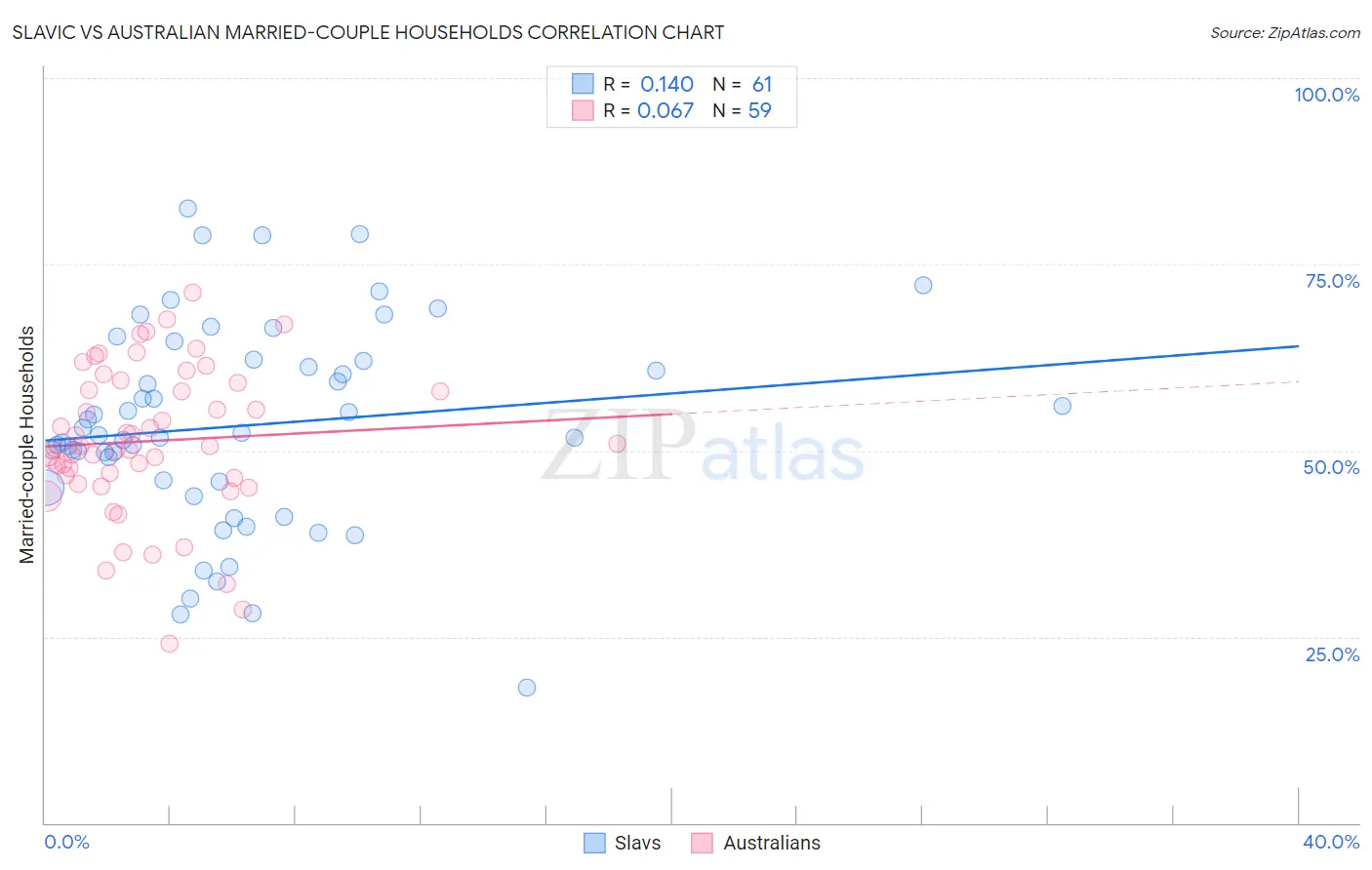 Slavic vs Australian Married-couple Households