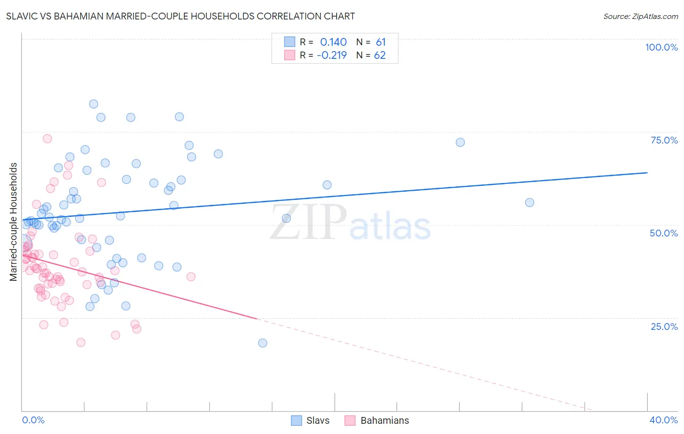 Slavic vs Bahamian Married-couple Households