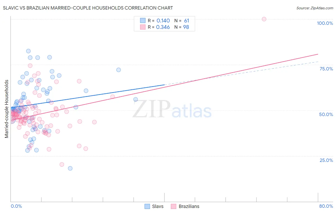 Slavic vs Brazilian Married-couple Households