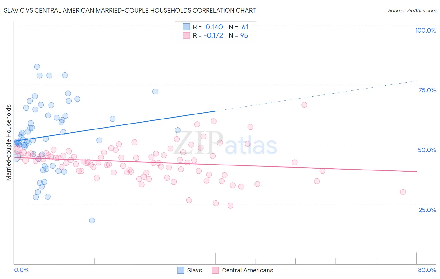 Slavic vs Central American Married-couple Households