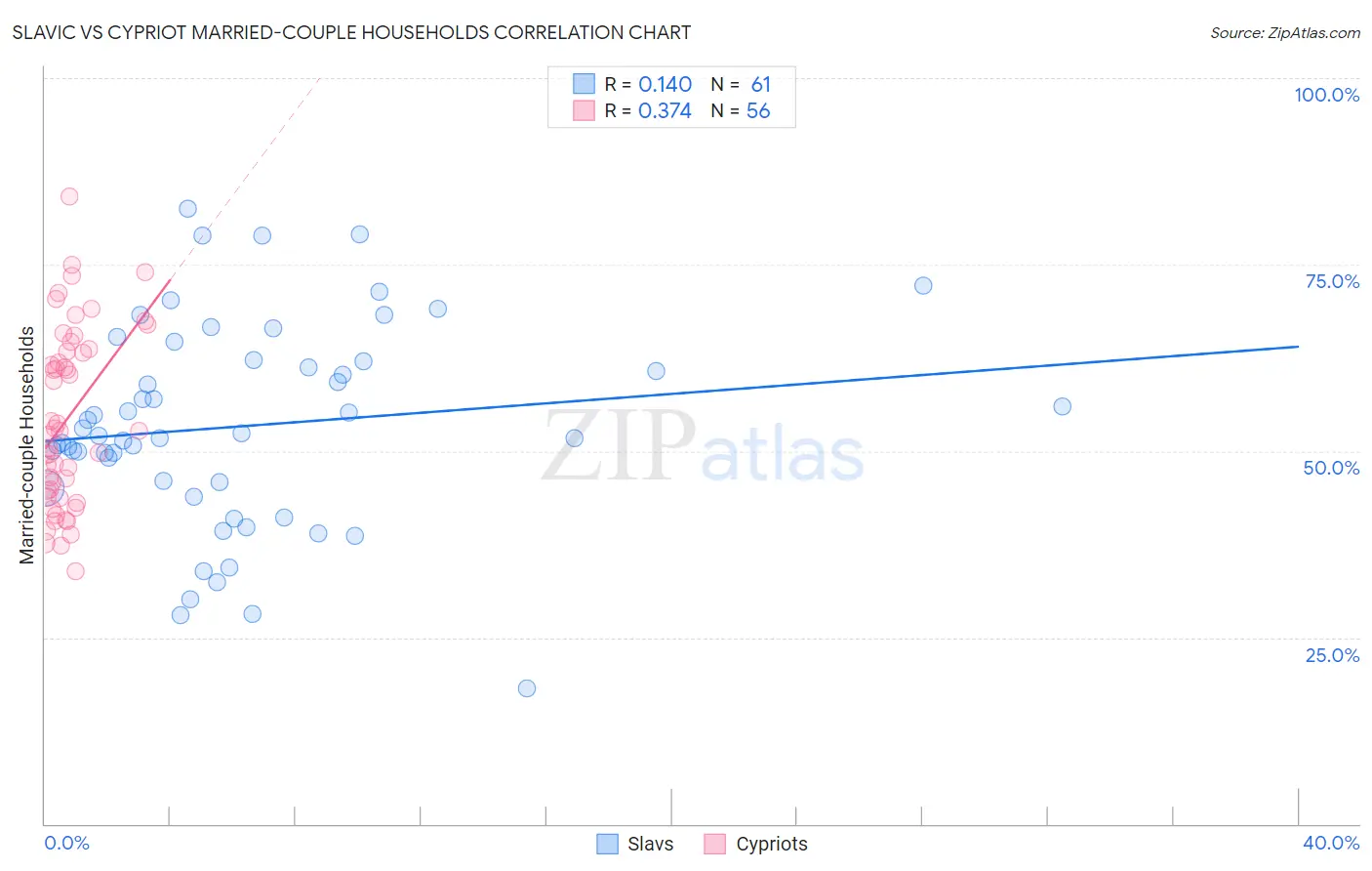 Slavic vs Cypriot Married-couple Households