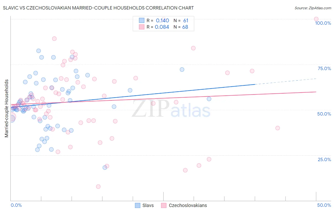 Slavic vs Czechoslovakian Married-couple Households