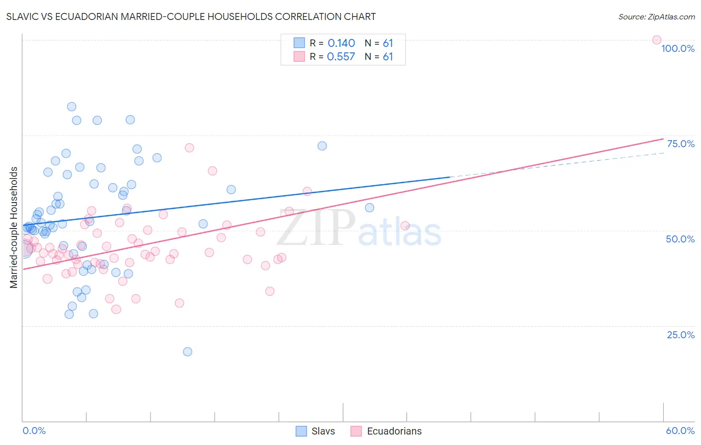 Slavic vs Ecuadorian Married-couple Households