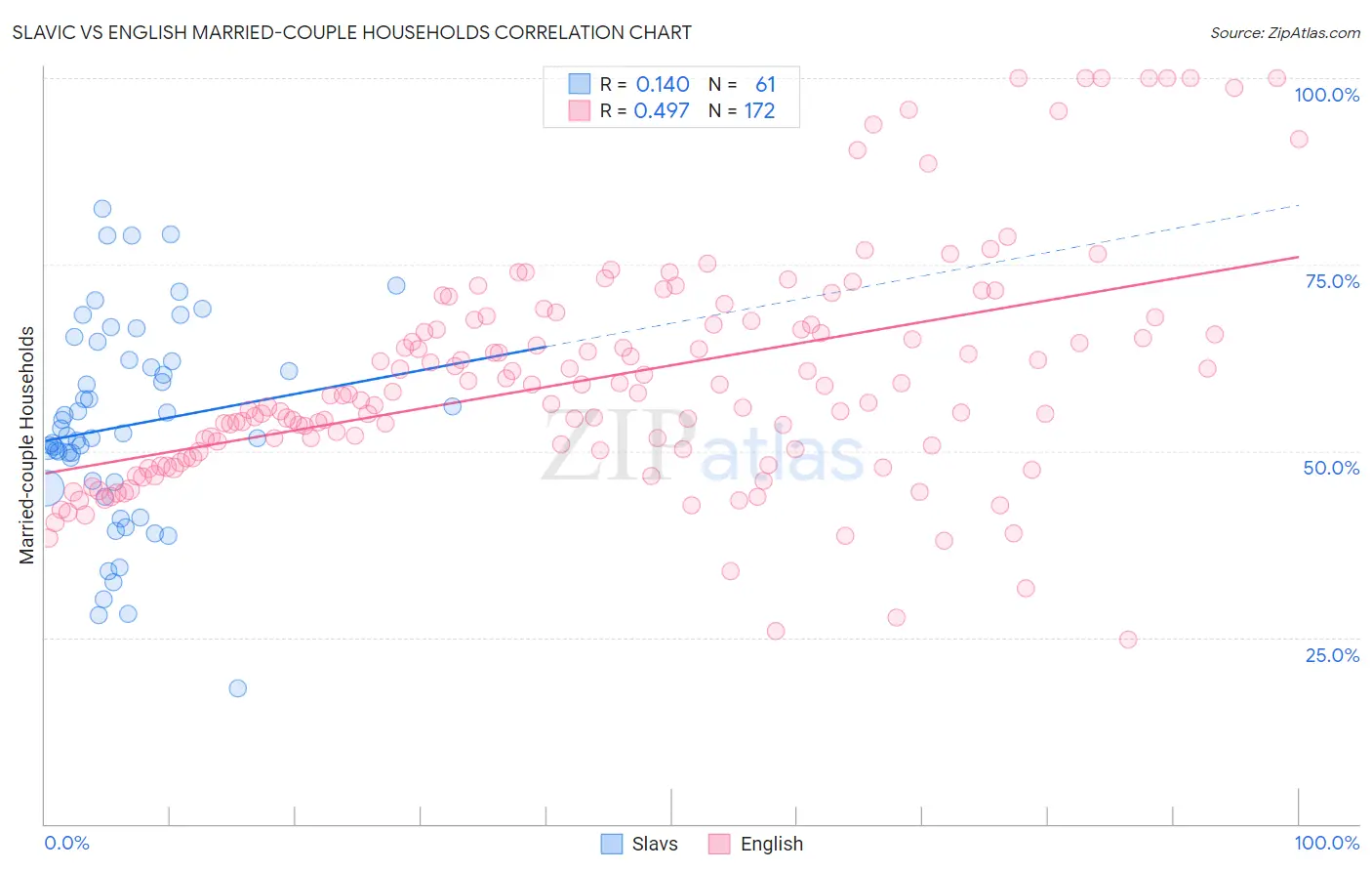 Slavic vs English Married-couple Households