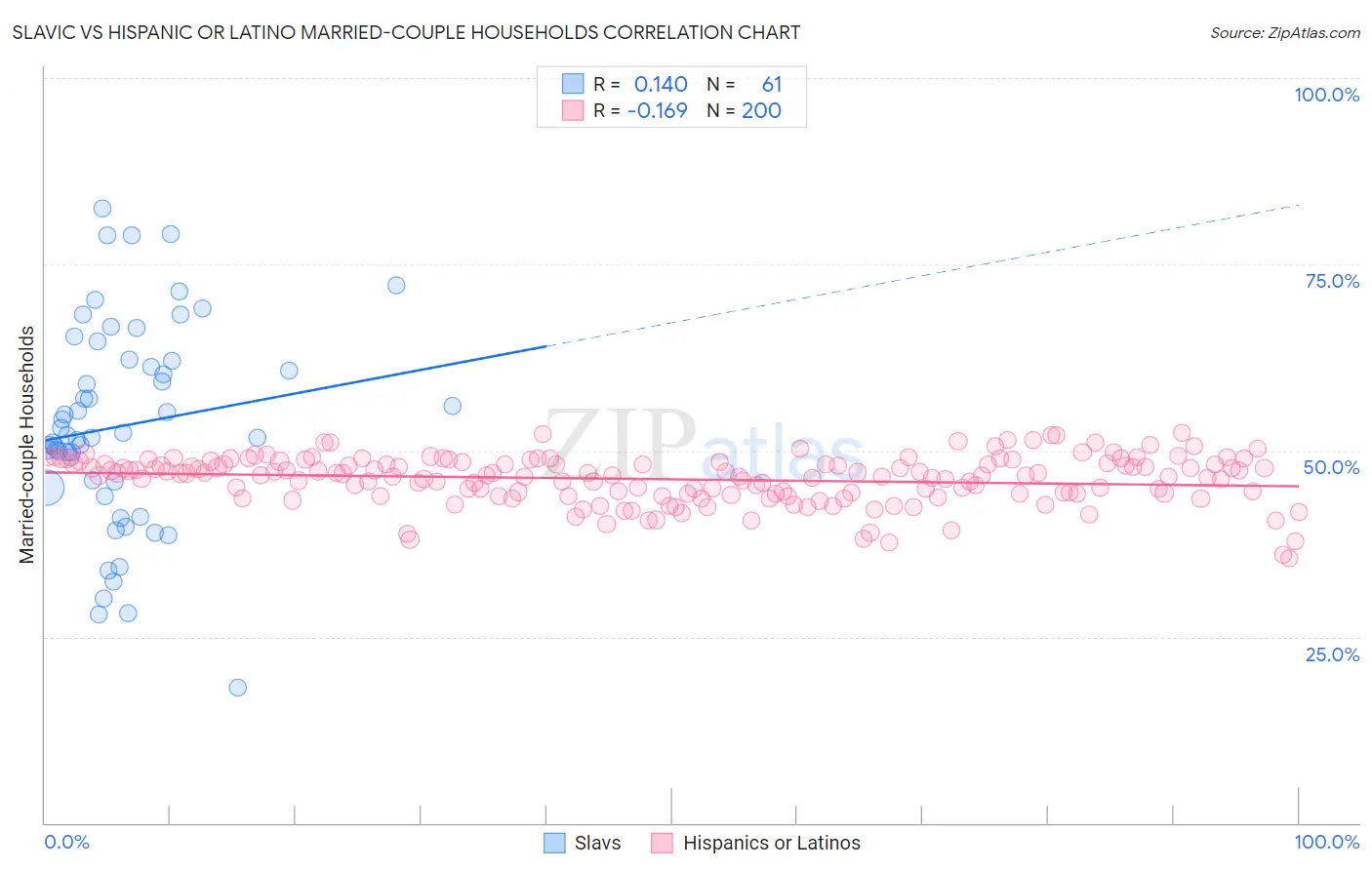 Slavic vs Hispanic or Latino Married-couple Households