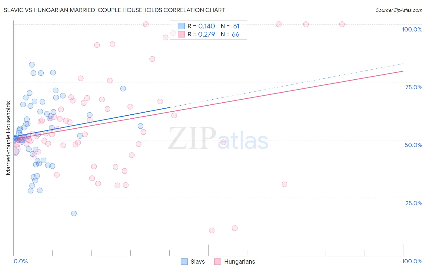 Slavic vs Hungarian Married-couple Households