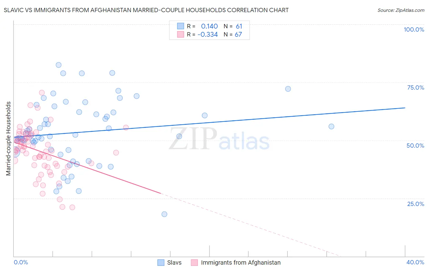 Slavic vs Immigrants from Afghanistan Married-couple Households