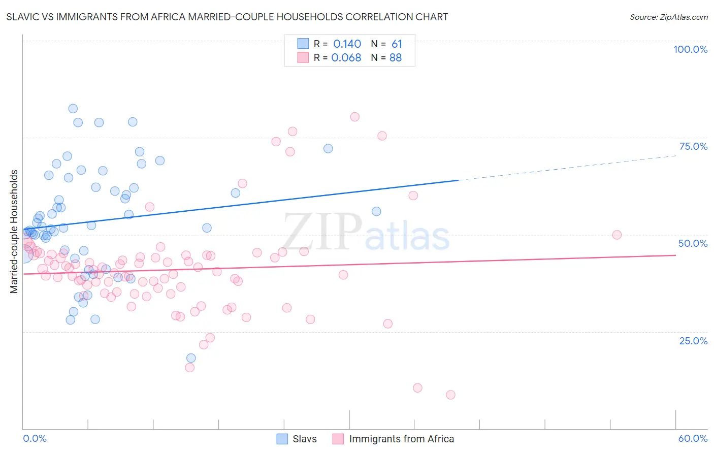 Slavic vs Immigrants from Africa Married-couple Households