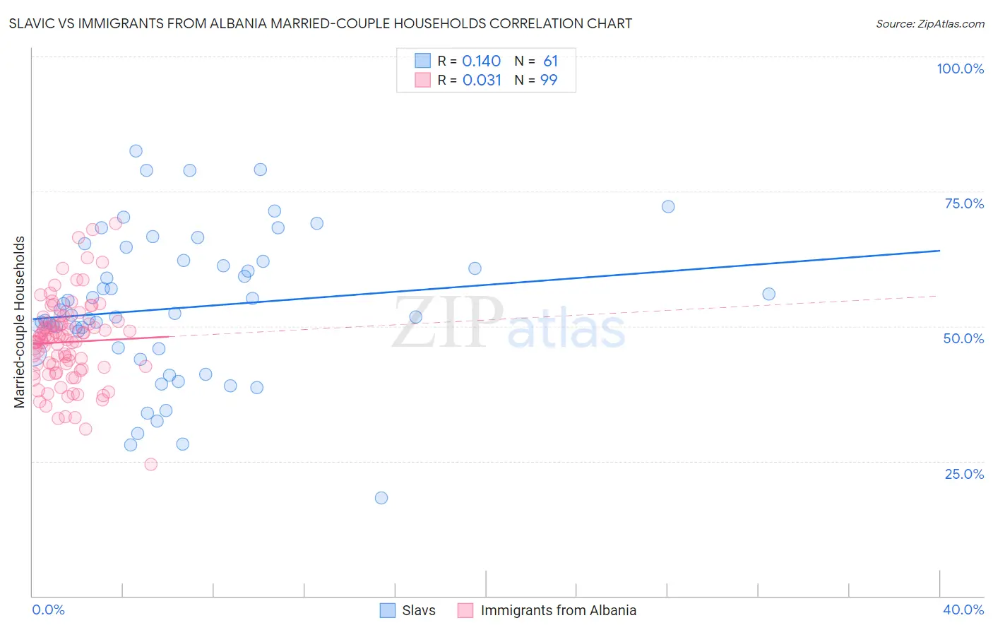 Slavic vs Immigrants from Albania Married-couple Households