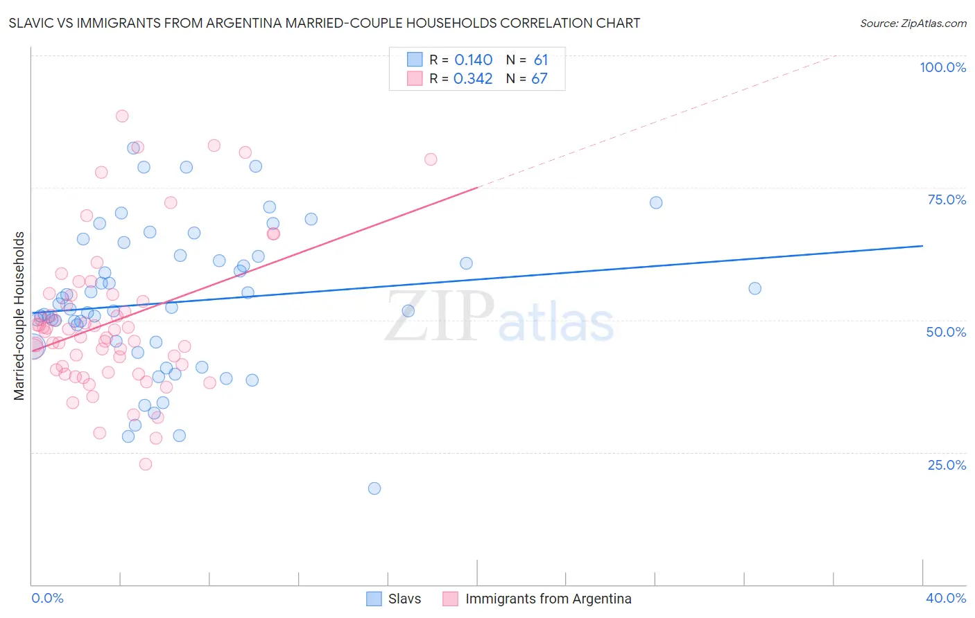 Slavic vs Immigrants from Argentina Married-couple Households