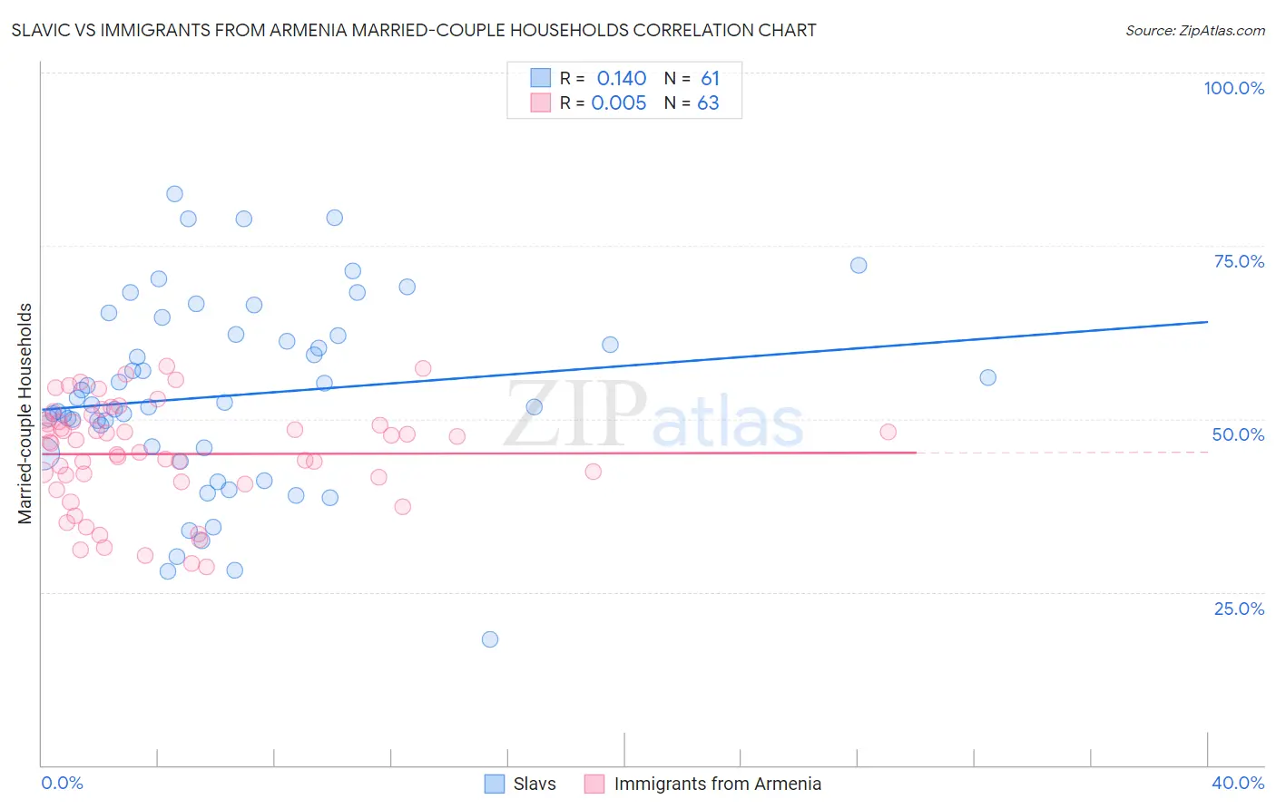 Slavic vs Immigrants from Armenia Married-couple Households