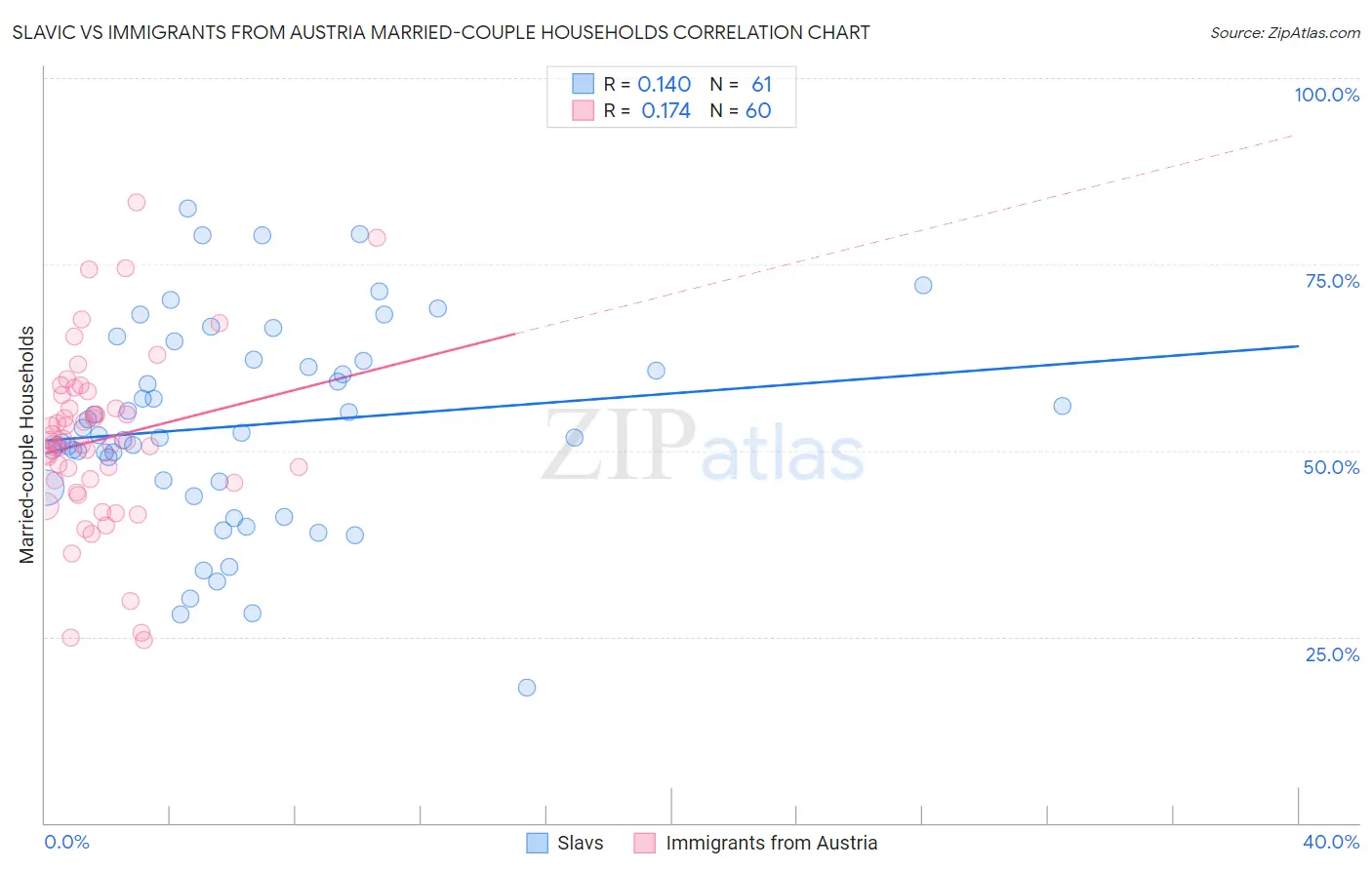 Slavic vs Immigrants from Austria Married-couple Households