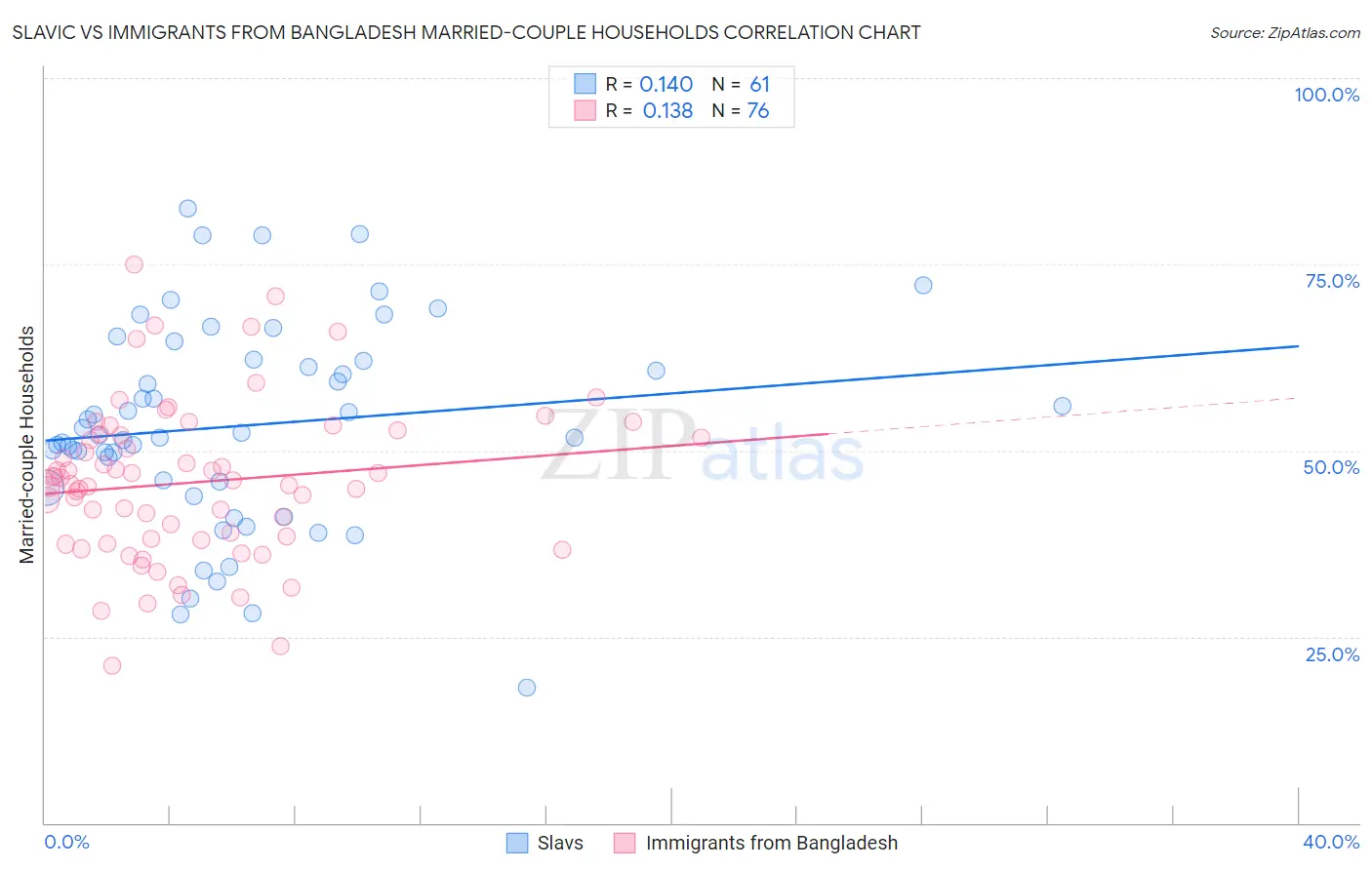 Slavic vs Immigrants from Bangladesh Married-couple Households