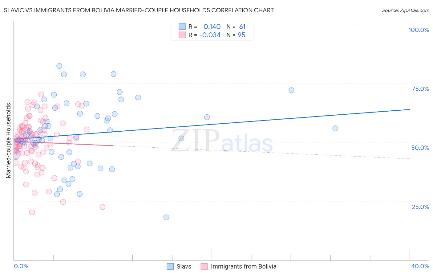 Slavic vs Immigrants from Bolivia Married-couple Households