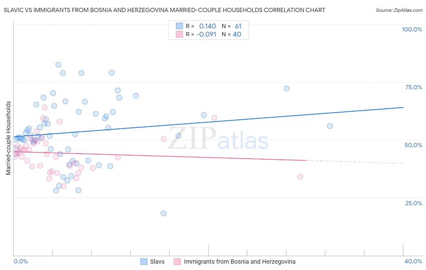 Slavic vs Immigrants from Bosnia and Herzegovina Married-couple Households