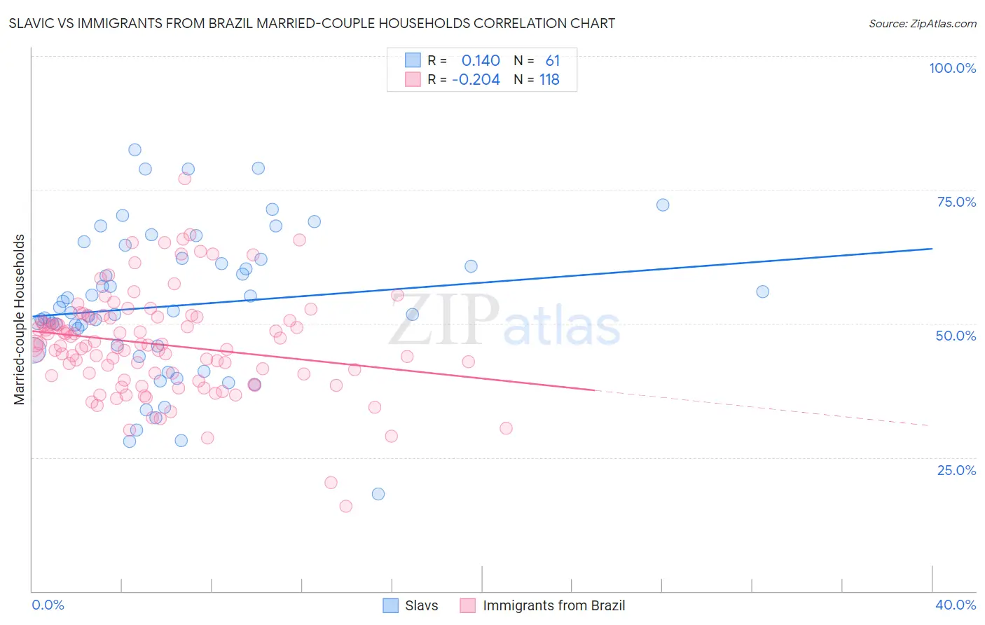 Slavic vs Immigrants from Brazil Married-couple Households