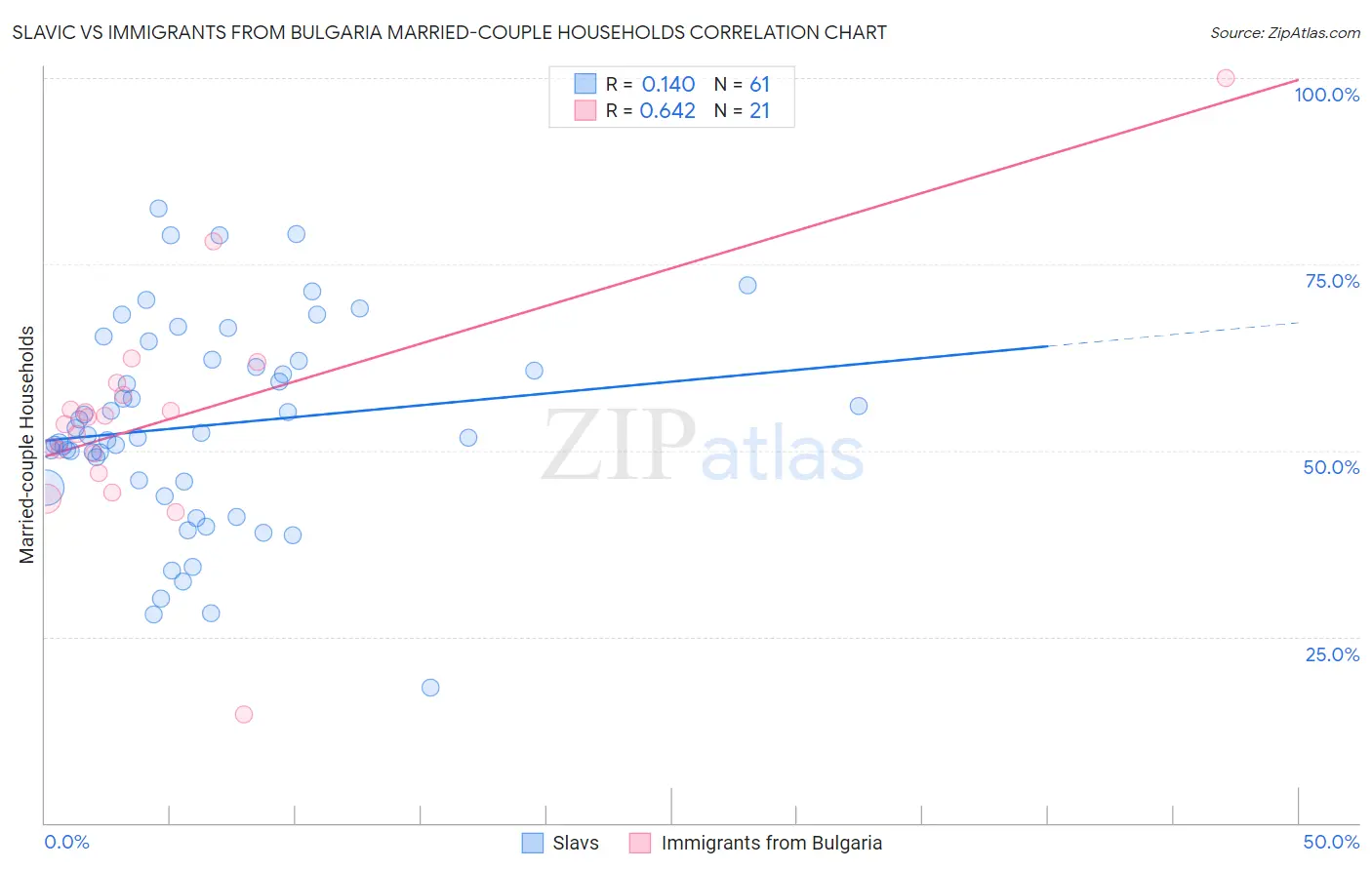 Slavic vs Immigrants from Bulgaria Married-couple Households