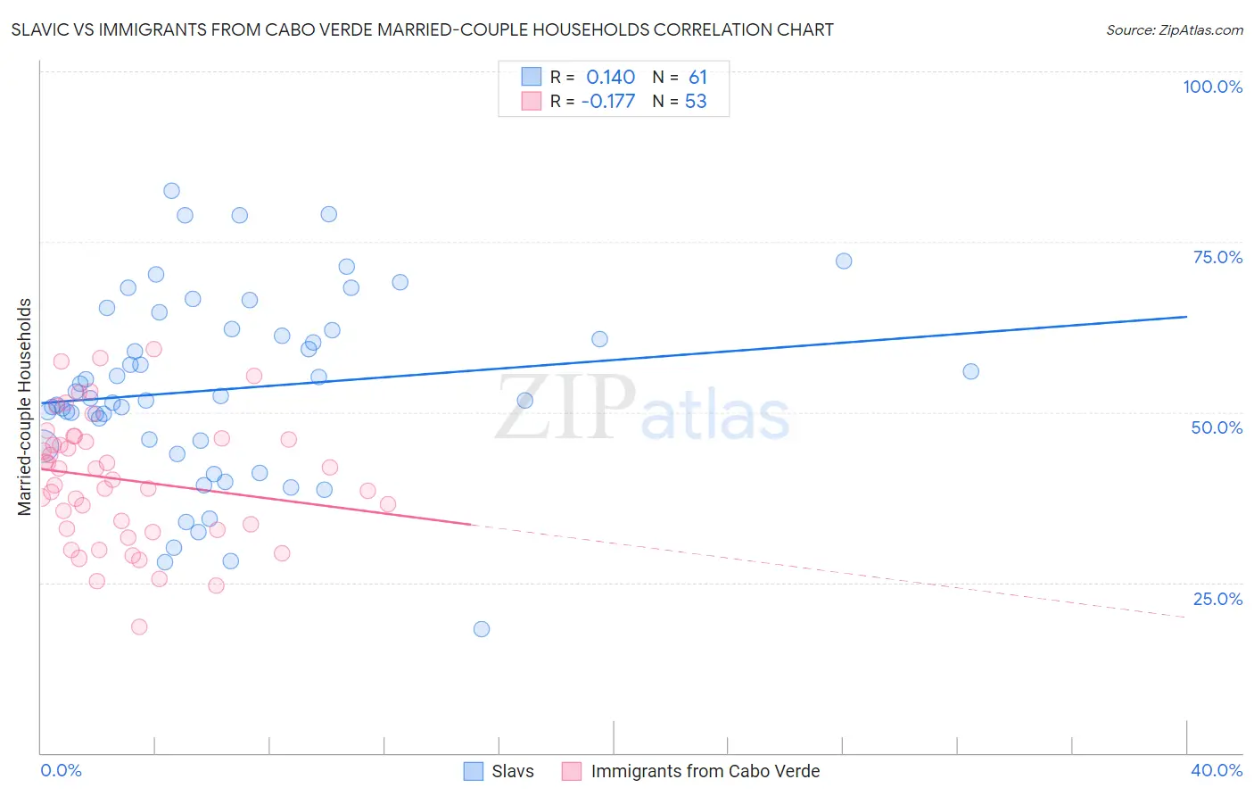 Slavic vs Immigrants from Cabo Verde Married-couple Households