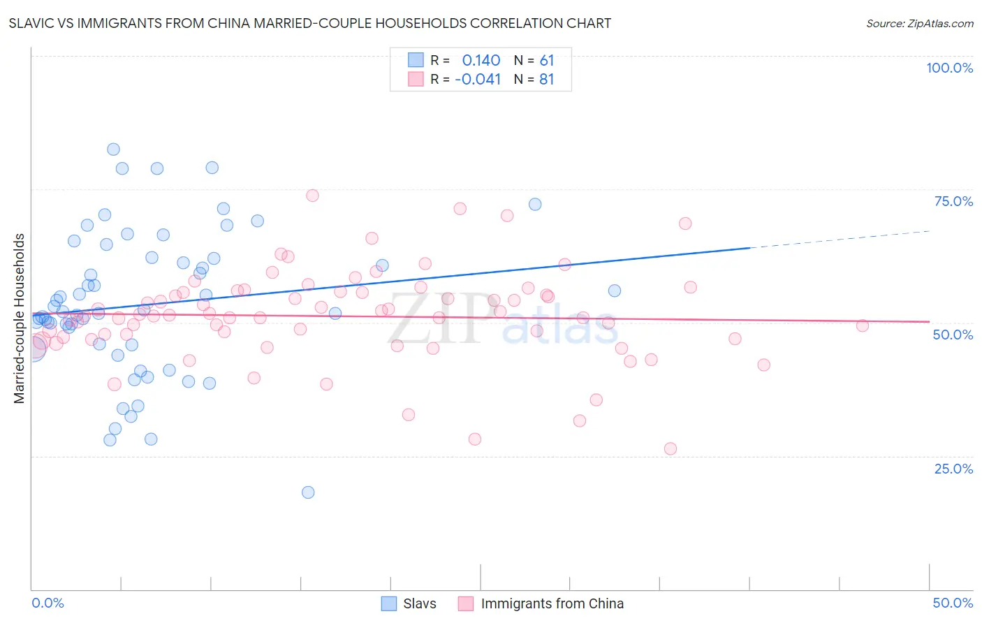 Slavic vs Immigrants from China Married-couple Households