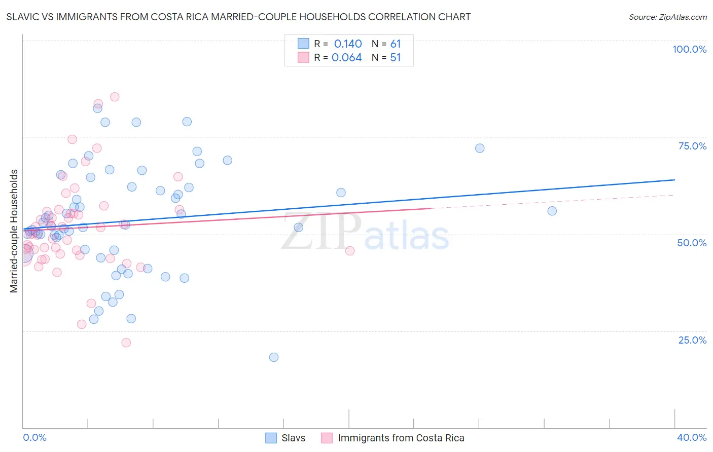 Slavic vs Immigrants from Costa Rica Married-couple Households