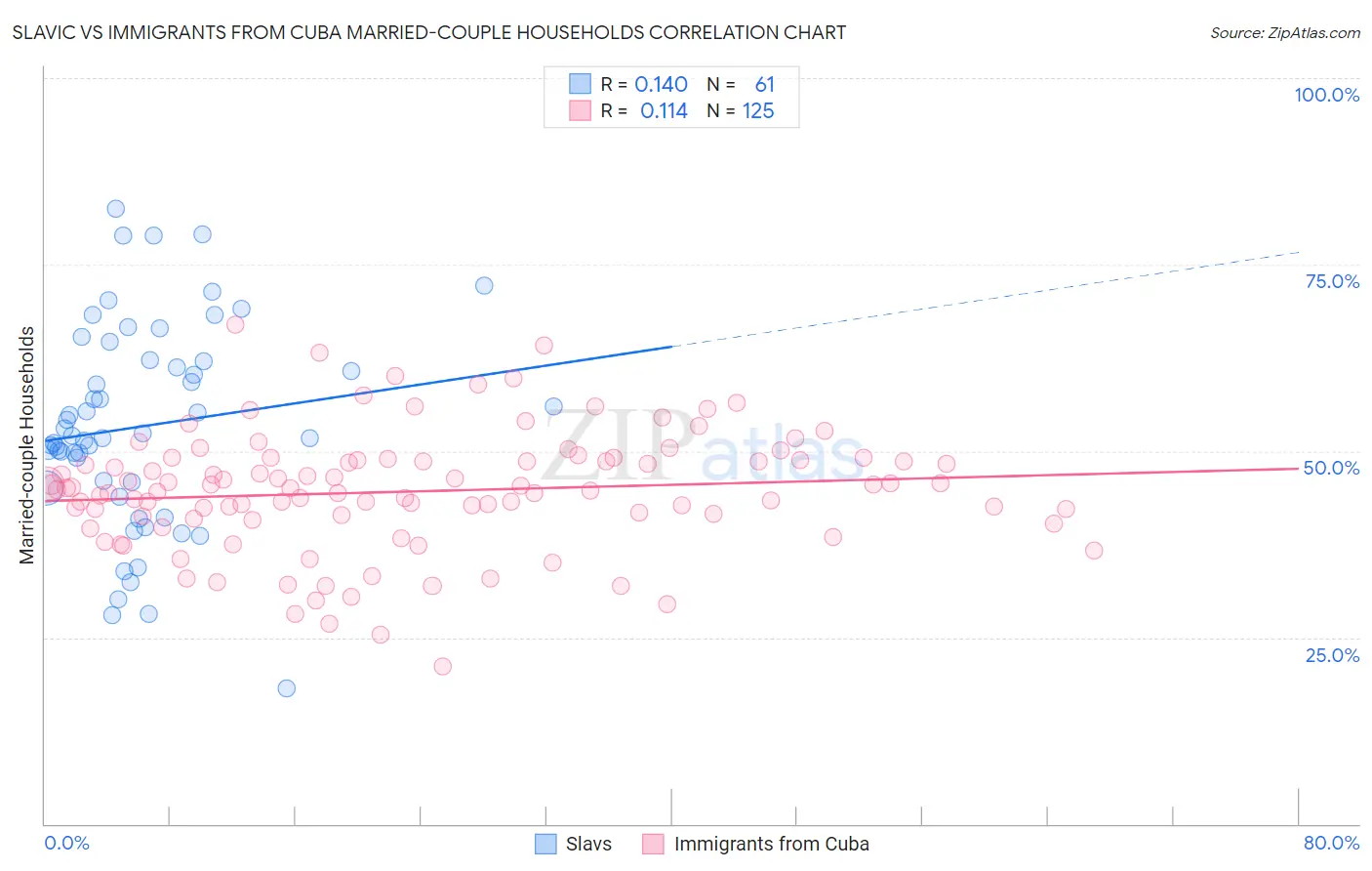 Slavic vs Immigrants from Cuba Married-couple Households